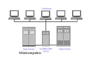 Minicomputers