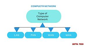 Type of Computer Network 1