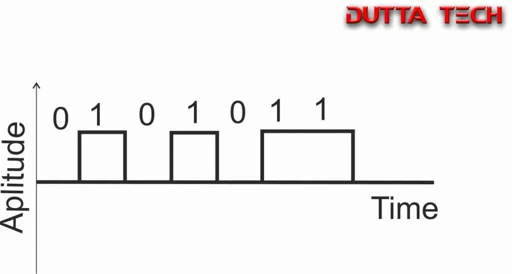 Digital Transmission Uni polar Encoding