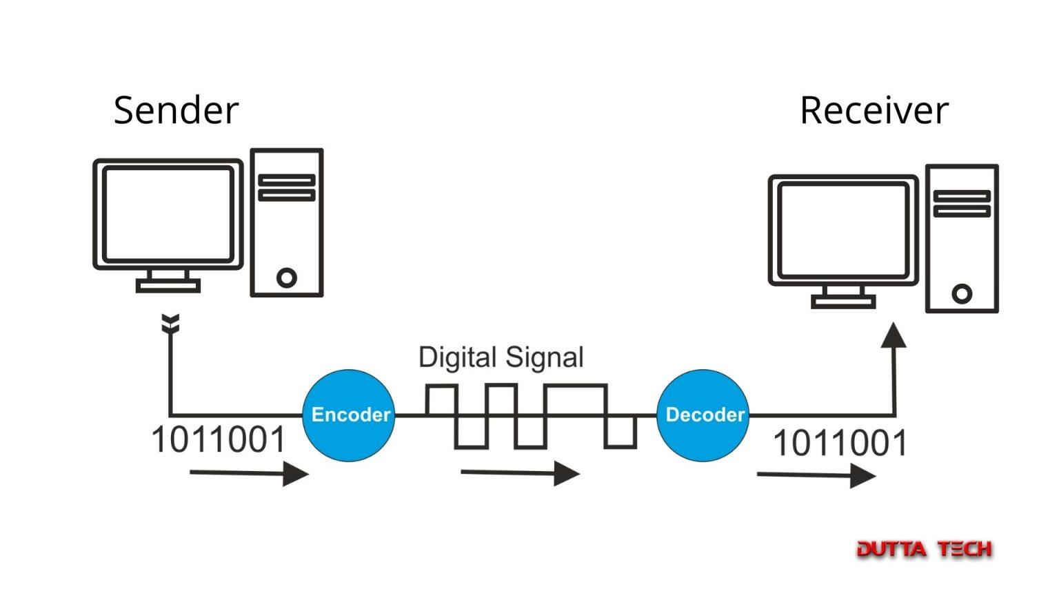 Digital-to-Digital Conversion - Dutta Tech