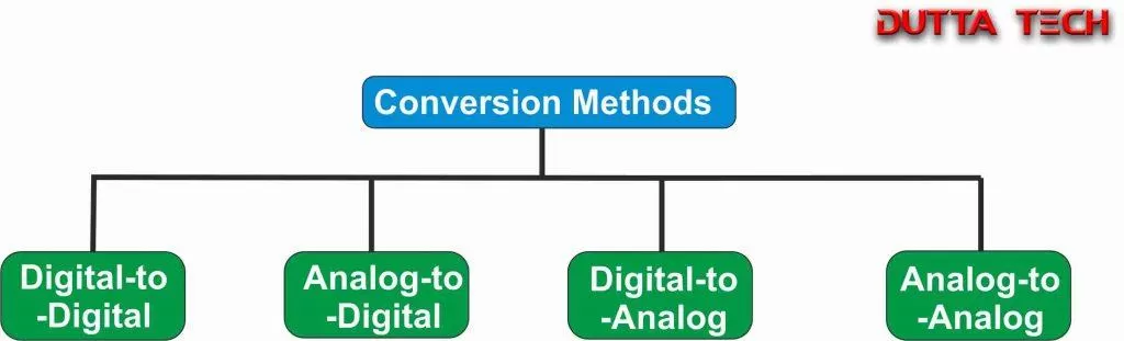 computer networking conversion method