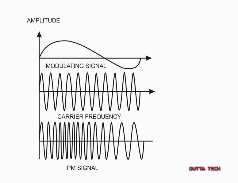 analogtoanalog conversion Frequency Modulation 1
