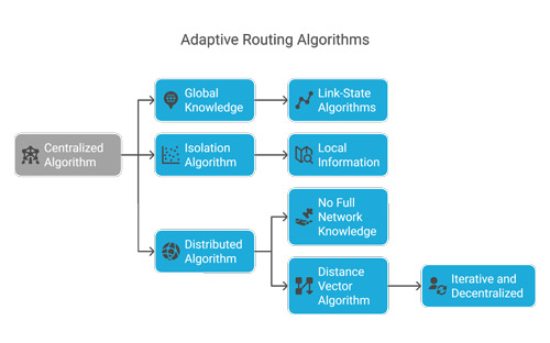 Routing Algorithm 1 Adaptive Routing Algorithm