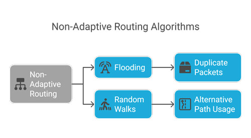 Routing Algorithm 2 Non-Adaptive Routing Algorithm